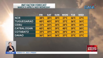 Descargar video: Maging #IMReady sa mainit at maalinsangang panahon sa paparating na Semana Santa; Walang inaasahang bagyo sa mga susunod na araw - Weather update today as of 7:09 a.m. (March 31, 2023) | UB