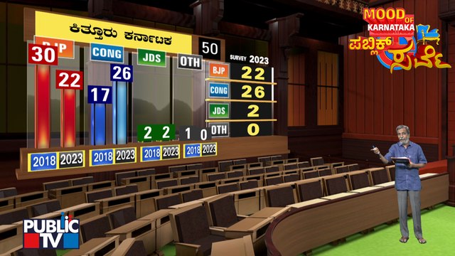 Public TV Survey | Congress Leading With 26 Seats In Kittur Karnataka Region | HR Ranganath