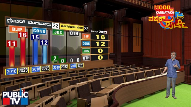 Public TV Survey | BJP Takes Lead Over Congress In Bengaluru City | HR Ranganath