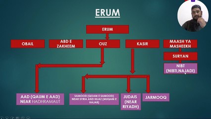 Islamic history lecture 3 in urdu | SAM BIN NOAH عليهم السلام