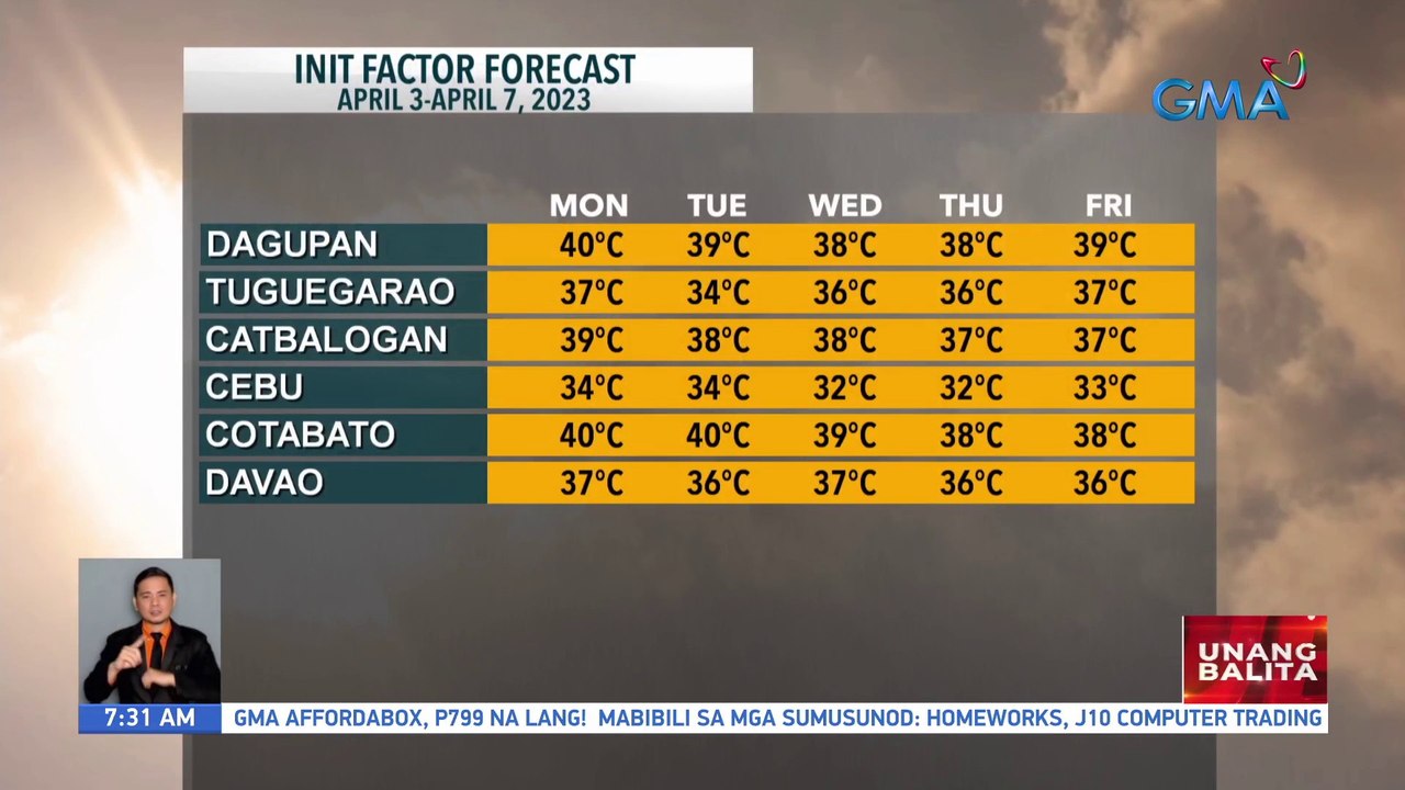 Ilang bahagi ng bansa, mananatiling mainit at maalinsangan ang lagay ng panahon ngayong Holy Week - Weather update today as of 7:31 a.m. (April 03, 2023) | UB