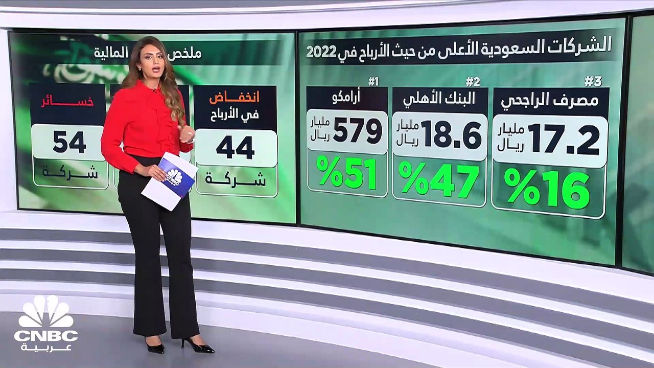 مسح خاص لـ CNBC عربية: الأرباح المجمعة للشركات...