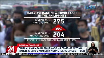 Dumami ang mga bagong kaso ng COVID-19 nitong March 29-Apr 4 kumpara noong isang linggo -- DOH | 24 Oras