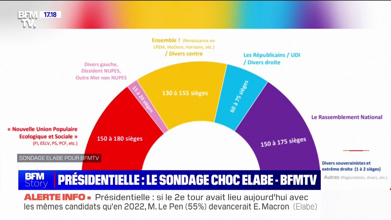 Selon un sondage Elabe pour BFMTV, en cas d'élections législatives anticipées l'alliance "Ensemble !" n'obtiendrait pas de majorité relative