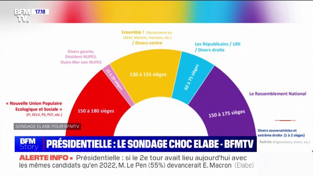 Selon un sondage Elabe pour BFMTV, en cas d'élections législatives anticipées l'alliance Ensemble ! n'obtiendrait pas de majorité relative