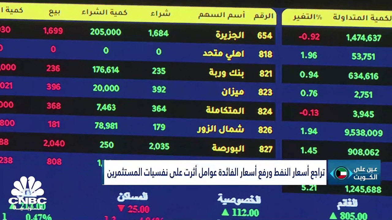 كيف كان أداء بورصة الكويت بالربع الأول 2023؟ ولماذا خفضت الكويت إنتاجها النفطي؟