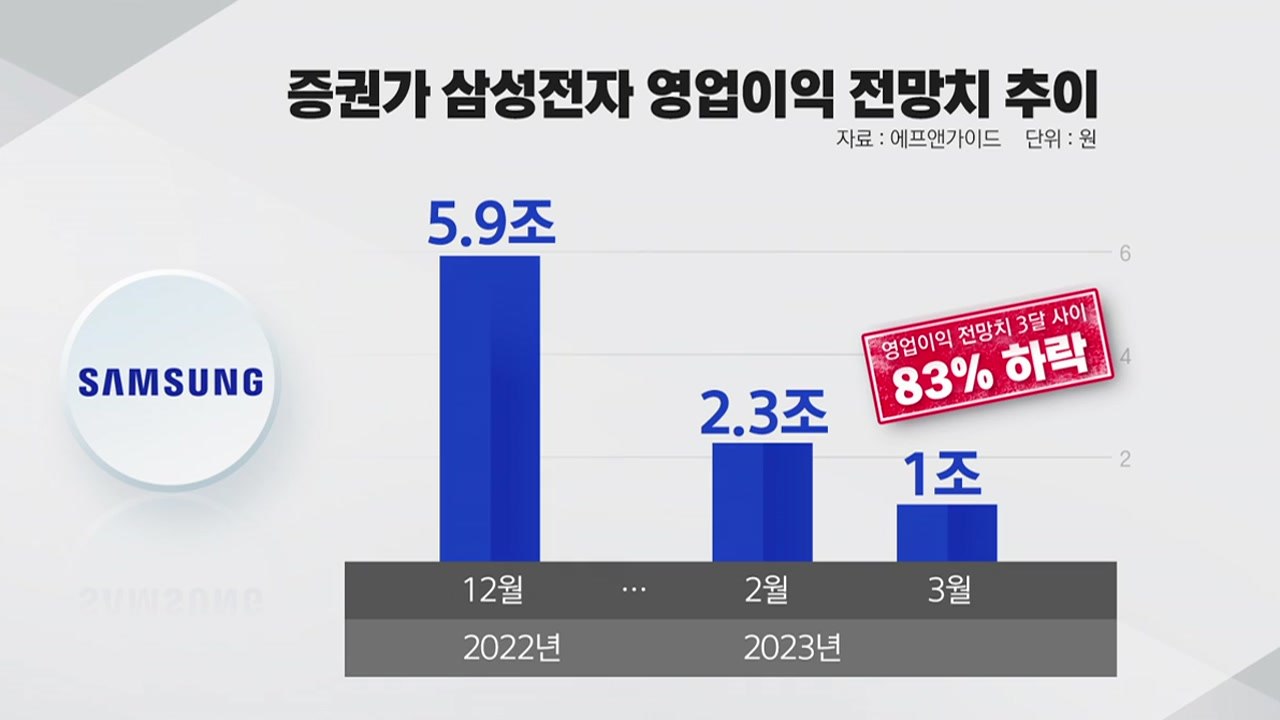 [굿모닝경제] 오늘 삼성전자 실적 발표...美 고용 부진에 경기침체 신호 / YTN