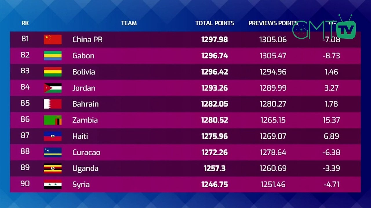 [#Reportage] Classement FIFA: le #Gabon finalement 82e nation mondiale !