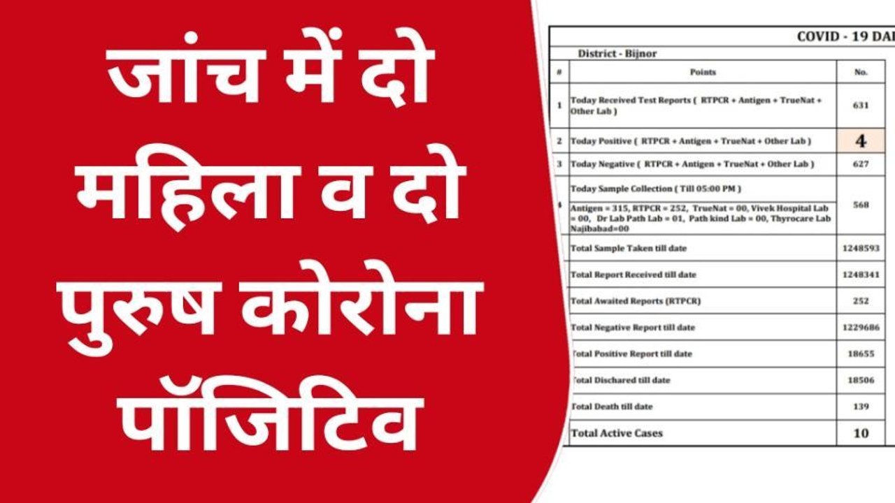 बिजनौर कोरोना अपडेट: तेजी से बढ़ रही कोरोना की रफ्तार, RT-PCR जांच में चार संक्रमित