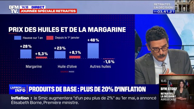 Une augmentation des prix de 20% sur les produits alimentaires de base