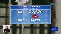 Dengue cases sa unang tatlong buwan ng 2023, halos dumoble kumpara noong 2022 | Saksi