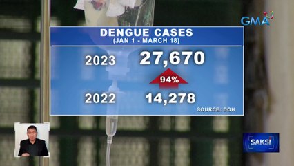 Dengue cases sa unang tatlong buwan ng 2023, halos dumoble kumpara noong 2022 | Saksi