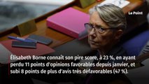 Baromètre Ipsos-« Le Point » : Macron et Borne chutent, Le Pen se détache