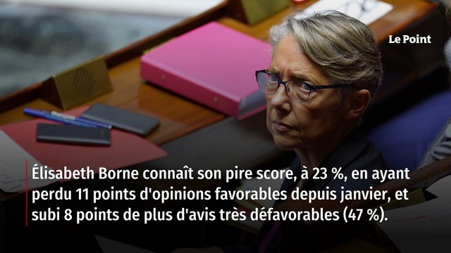 Baromètre Ipsos-« Le Point » : Macron et Borne chutent, Le Pen se détache