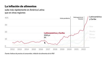 loop inflación alimentos