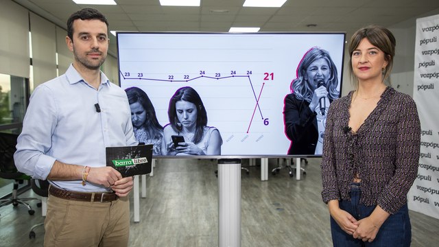 Encuesta: la aparición de Yolanda Díaz con Sumar provoca la caída en picado de Podemos