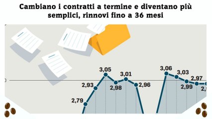 Cambiano i contratti a termine e diventano più semplici, rinnovi fino a 36 mesi