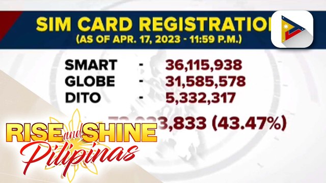 Bilang ng mga naiparehistrong SIM cards, wala pa sa kalahati sa kabuuang bilang ng SIM card users