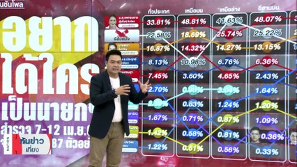 ปชป.ย้ำเลือดใหม่ กทม. พร้อมสร้างความเปลี่ยนแปลง | เนชั่นทันข่าวเที่ยง | 20 เม.ย. 66 | PART 3