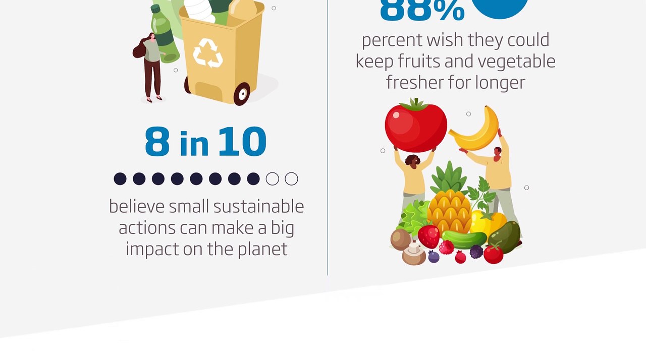 8 in 10 believe small sustainable actions can make a big impact on the ...