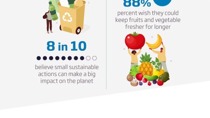 8 in 10 believe small sustainable actions can make a big impact on the planet