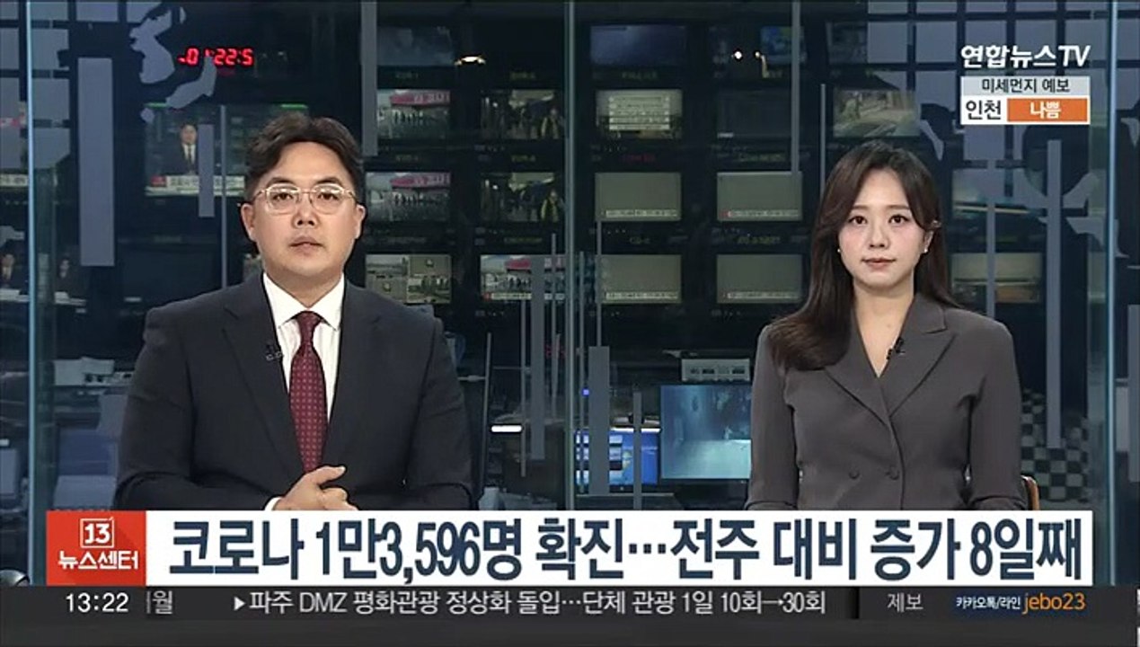 코로나 1만3,596명 확진…전주 대비 증가 8일째