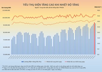 Nắng nóng gay gắt, TPHCM xác lập kỷ lục mới về tiêu thụ điện