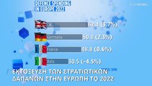 Οι στρατιωτικές δαπάνες στην Ευρώπη στο υψηλότερο επίπεδο από τον ψυχρό πόλεμο