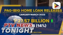 Pag-IBIG home loan releases reach record-high P27.57B in Q1 2023