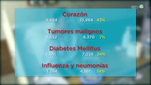 El verdadero saldo de la pandemia: aumentó 43 por ciento muerte por enfermedades del corazón