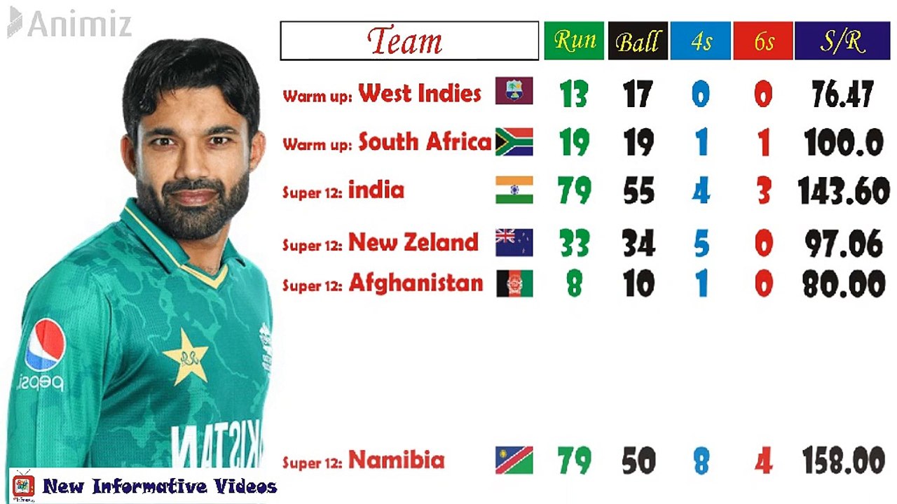 Muhammad Rizwan Performance