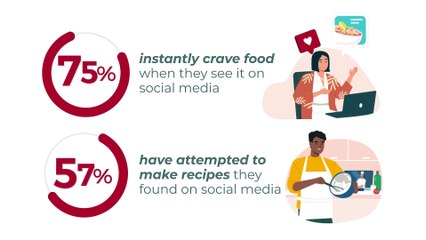 3 in 4 Americans fear missing out on the latest food trends