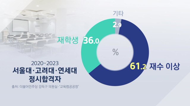 최근 4년 SKY 대학 정시 합격자 61.2% 재수 이상 / YTN