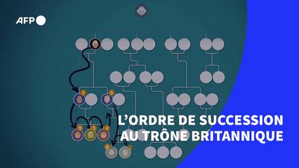 L’ordre de succession au trône britannique