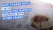 Rape charge rates:  1 in 10 suspected rapists charged with other crimes