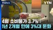 4월 소비자물가 3.7%↑...14개월 만에 3%대로 둔화 / YTN