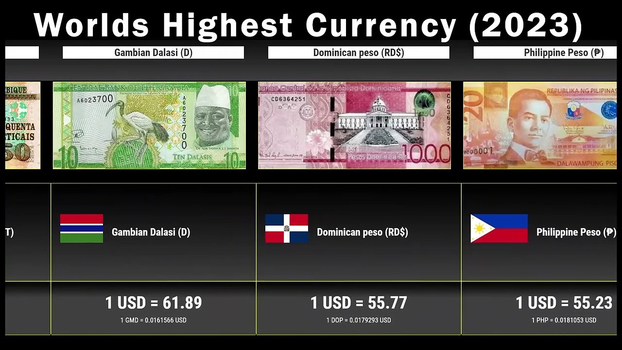 World Highest Currency (2023) - 150+ Countries Compared