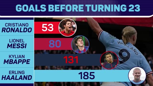 How many goals has Erling Haaland scored now?