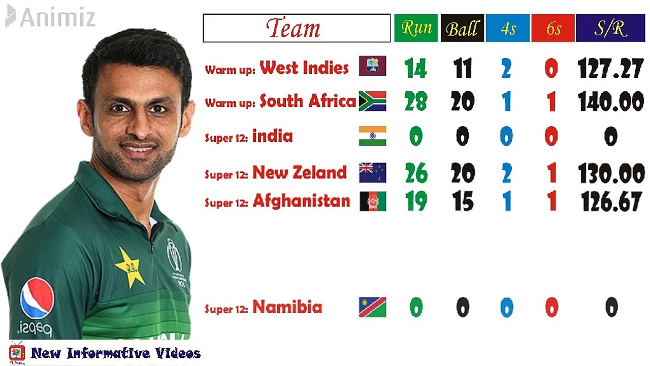 Shoaib Malik Performance