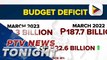 PH gov’t budget deficit rose by over 12% in March