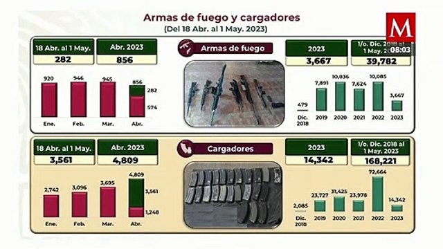 Sedena informa que lleva 856 armas aseguradas en el período de abril
