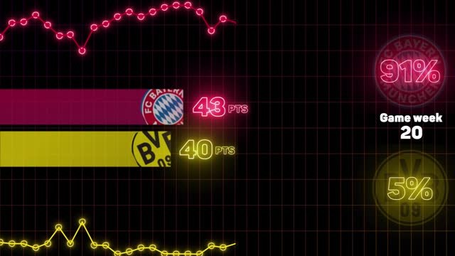 Bayern or Dortmund? Opta predicts the Bundesliga title race