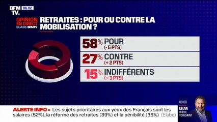 Download Video: Sondage BFMTV - Le soutien à la mobilisation contre la réforme des retraites reste majoritaire, mais faiblit