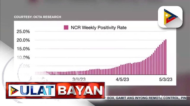 7-day testing positivity rate sa Metro Manila, tumaas na rin, ayon sa OCTA Research