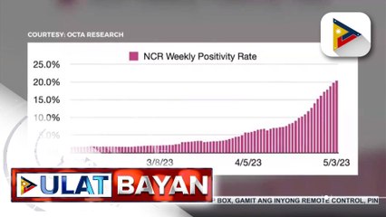 7-day testing positivity rate sa Metro Manila, tumaas na rin, ayon sa OCTA Research