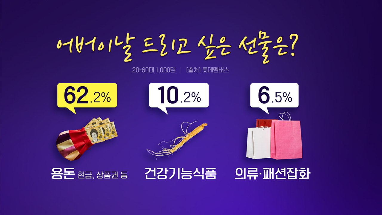 [더뉴스] 달걀부터 현금까지...어버이날 '선물 변천사' / YTN