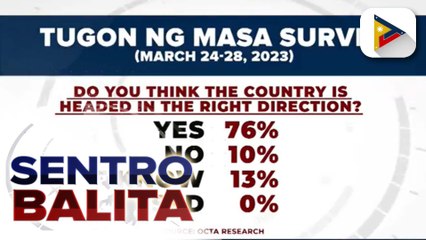 Download Video: 8 sa 10 Pilipino, tiwala na tamang direksiyon ang tinatahak ng Pilipinas batay sa 'Tugon ng Masa' survey ng OCTA Research