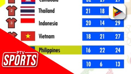 PH, nasa ikalimang pwesto sa SEAG standings