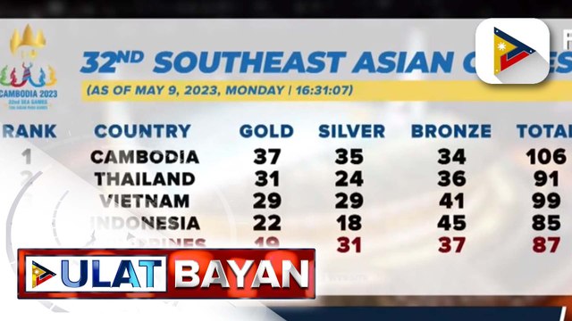 Pilipinas, nanatili sa ika-5 pwesto sa 32nd SEA Games
