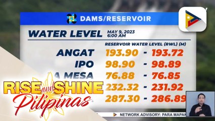 Lebel ng tubig sa 5 dams sa Luzon, patuloy na bumababa